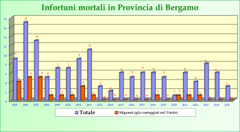 infortuni mortali in provincia di Bergamo