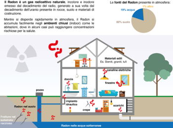 Dove si trova il Radon?