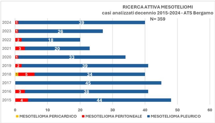 Terzo grafico