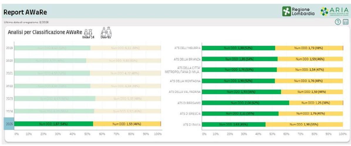 Dati ATS report Aware