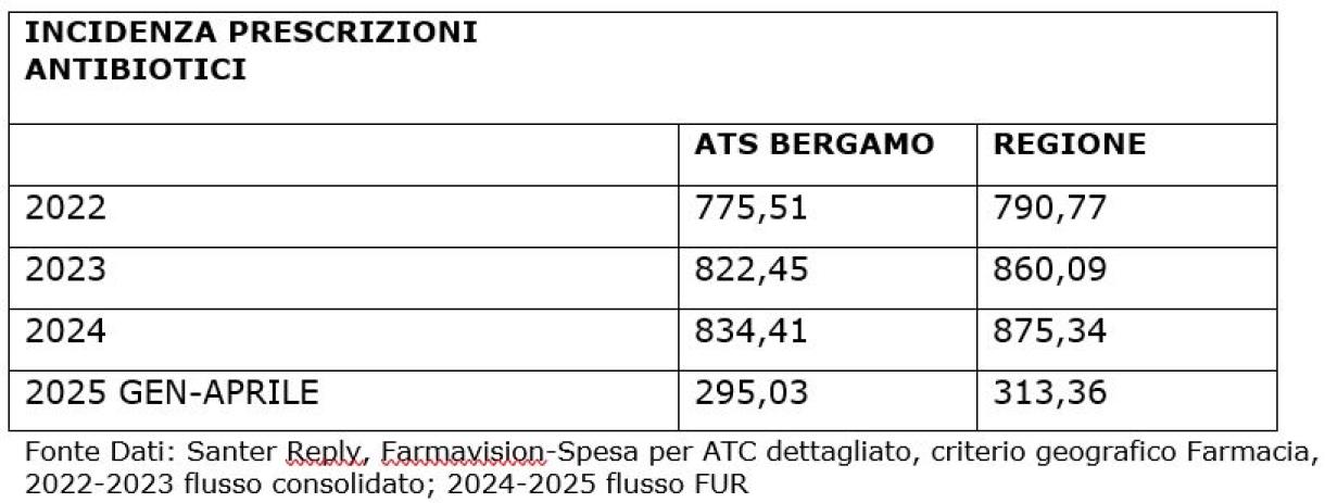 Consumo antibiotici BG