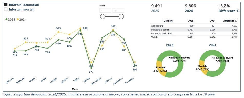 Dati 2024 vs. 2025 sugli infortuni denunciati- fonte: banca dati INAIL