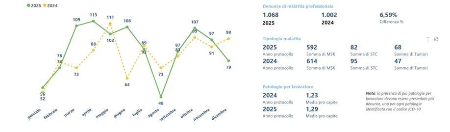 Dati 2024 vs. 2025 sulle malattie professionali denunciate, fascia età 21-70 anni- fonte: banca dati INAIL